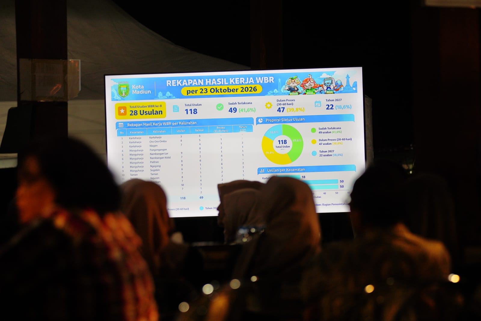 WBR Terus Diperkuat, Bakal Digelar di Tiap Kelurahan pada 2027 agar Penanganan Masalah Warga Lebih Fokus